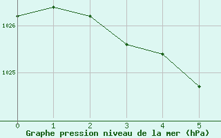 Courbe de la pression atmosphrique pour Tannas