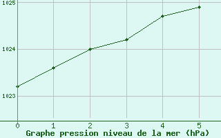 Courbe de la pression atmosphrique pour Bekescsaba