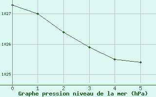 Courbe de la pression atmosphrique pour Navacerrada