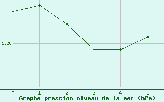 Courbe de la pression atmosphrique pour Nexoe Vest