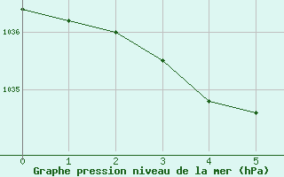 Courbe de la pression atmosphrique pour Donna Nook