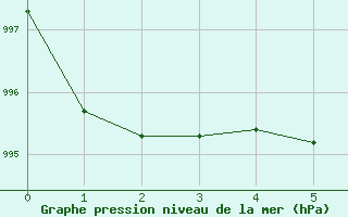 Courbe de la pression atmosphrique pour Voinmont (54)