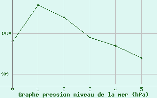 Courbe de la pression atmosphrique pour Saint-Sauveur (80)