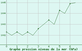 Courbe de la pression atmosphrique pour Celle