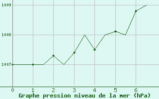 Courbe de la pression atmosphrique pour Gerona (Esp)