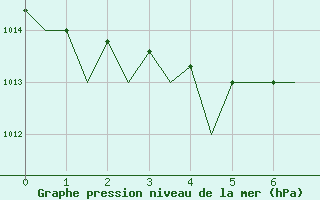 Courbe de la pression atmosphrique pour Reus (Esp)