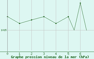 Courbe de la pression atmosphrique pour Badajoz / Talavera La Real