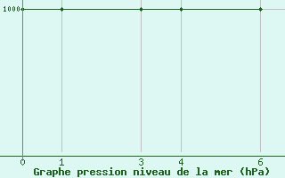 Courbe de la pression atmosphrique pour Bourg-Saint-Maurice (73)
