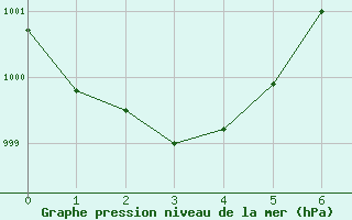 Courbe de la pression atmosphrique pour Larkhill