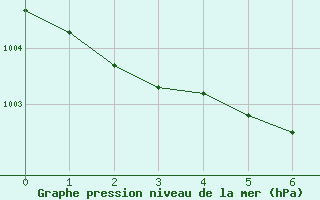 Courbe de la pression atmosphrique pour Koksijde (Be)