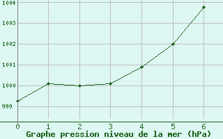 Courbe de la pression atmosphrique pour Le Mans (72)