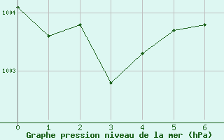 Courbe de la pression atmosphrique pour Bridlington Mrsc