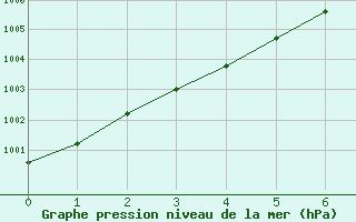 Courbe de la pression atmosphrique pour Saint-Nazaire (44)