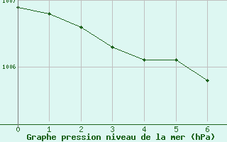 Courbe de la pression atmosphrique pour Paray-le-Monial - St-Yan (71)