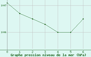 Courbe de la pression atmosphrique pour Lahr (All)