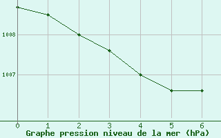 Courbe de la pression atmosphrique pour Niederbronn-Sud (67)