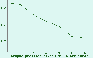 Courbe de la pression atmosphrique pour Niederbronn-Nord (67)