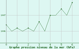 Courbe de la pression atmosphrique pour Luxembourg (Lux)