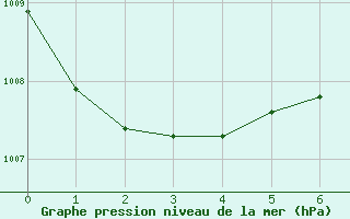Courbe de la pression atmosphrique pour Saint Andrae I. L.