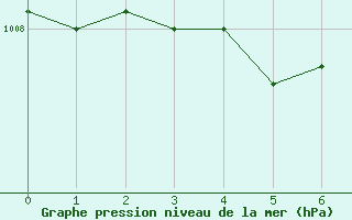 Courbe de la pression atmosphrique pour Wuerzburg