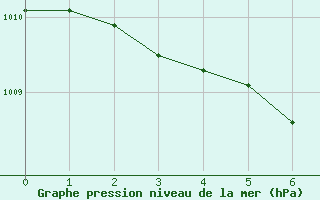 Courbe de la pression atmosphrique pour Marseille - Saint-Loup (13)