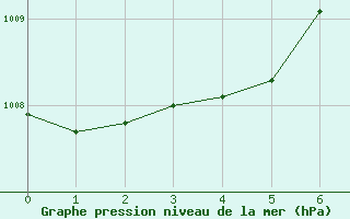 Courbe de la pression atmosphrique pour Wdenswil