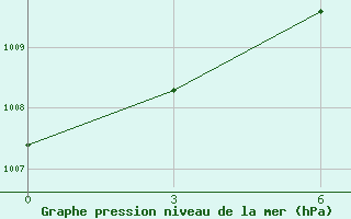 Courbe de la pression atmosphrique pour Ljuban