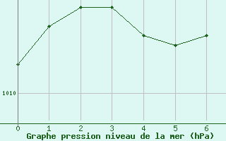 Courbe de la pression atmosphrique pour Cholet (49)