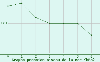 Courbe de la pression atmosphrique pour Toulon (83)