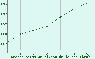 Courbe de la pression atmosphrique pour Gottfrieding