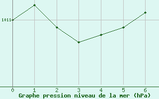 Courbe de la pression atmosphrique pour Auch (32)