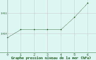 Courbe de la pression atmosphrique pour Mildenhall Royal Air Force Base