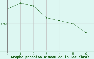 Courbe de la pression atmosphrique pour La Meyze (87)