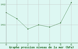 Courbe de la pression atmosphrique pour Decimomannu