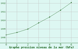 Courbe de la pression atmosphrique pour Berus