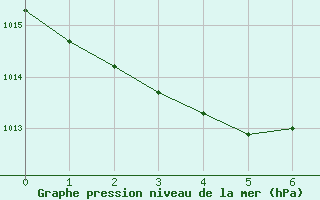 Courbe de la pression atmosphrique pour Kenley