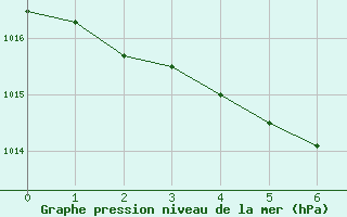 Courbe de la pression atmosphrique pour Cuxac-Cabards (11)