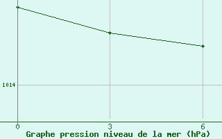 Courbe de la pression atmosphrique pour Sliven