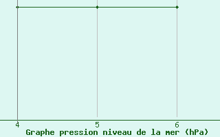 Courbe de la pression atmosphrique pour Soria (Esp)