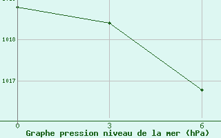 Courbe de la pression atmosphrique pour Morsansk