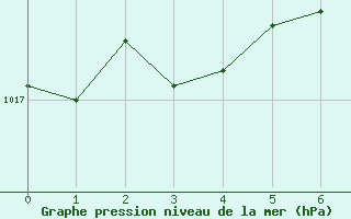 Courbe de la pression atmosphrique pour Neu Ulrichstein