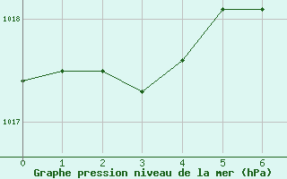 Courbe de la pression atmosphrique pour Zamora