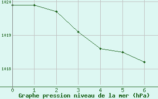 Courbe de la pression atmosphrique pour Sorze (81)
