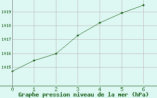 Courbe de la pression atmosphrique pour Stockholm Observatoriet