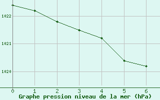 Courbe de la pression atmosphrique pour Fribourg (All)
