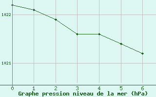 Courbe de la pression atmosphrique pour Tornio Torppi