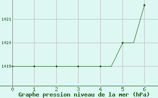 Courbe de la pression atmosphrique pour Madrid / Getafe