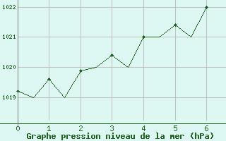 Courbe de la pression atmosphrique pour Euro Platform