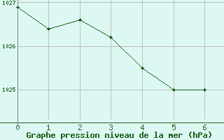 Courbe de la pression atmosphrique pour Katterjakk Airport