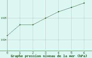 Courbe de la pression atmosphrique pour Saint-Laurent Nouan (41)